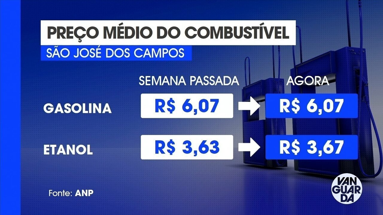 Combustíveis sofre reajuste no Vale do Paraíba