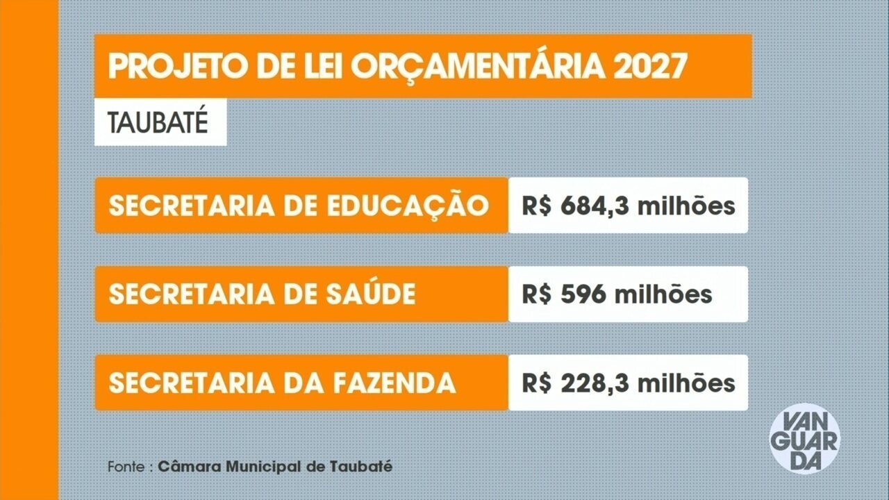 Taubaté anuncia planilha orçamentária para 2027
