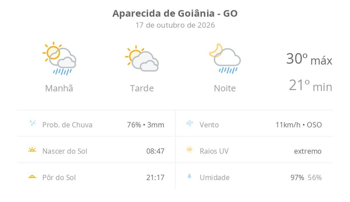 Sol o dia todo, mas prepare-se para pancadas de chuva em Aparecida de Goiânia